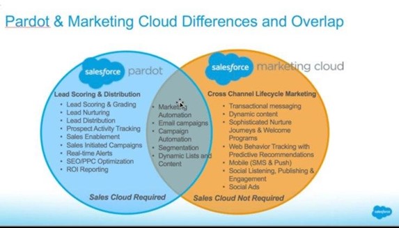 Pardot and Marketing Cloud differences and overlap